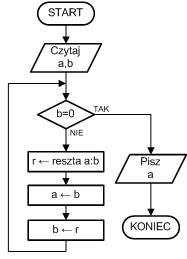 Algorytm Euklidesa | Arnold Basinski