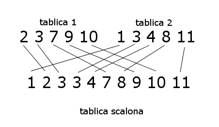 Sortowanie przez scalanie | Arnold Basiński