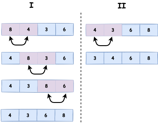 Sortowanie bąbelkowe | Arnold Basiński